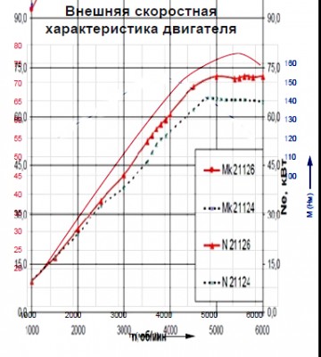 Крутящий момент двигателя ваз 2123