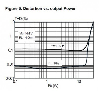 TDA7560. THD.JPG