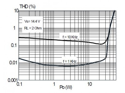 TDA7560. THD 2Ohm.JPG